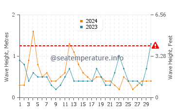 Waves height in Osterville in April