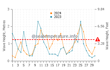 Waves height in Otaki Beach in April
