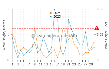 Waves height in Otaru in April