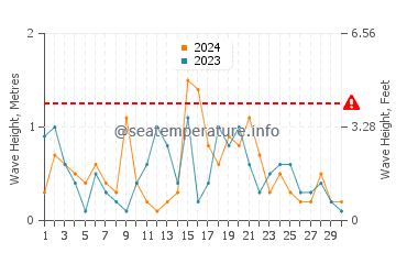 Altezza delle onde Ouistreham ad aprile