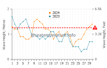 Altezza delle onde Oviedo ad aprile