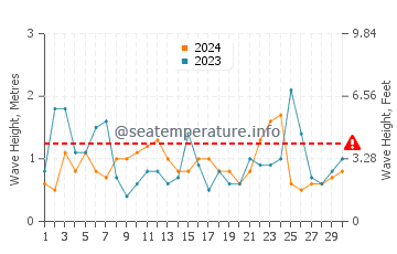 Waves height in Owase in April