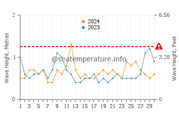 Waves height in Oyster in April