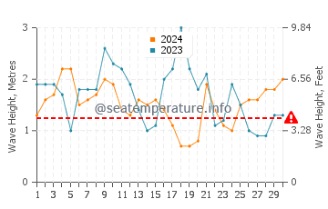 Waves height in Oysterville in April
