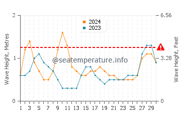 Waves height in Paamul in April