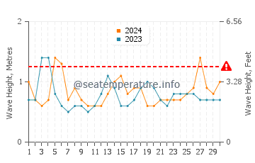 Waves height in Pacific Palisades in April