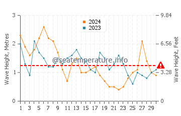 Waves height in Paco de Arcos in April