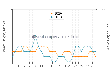 Waves height in Pagbilao in April