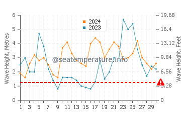 Waves height in Pahia in April