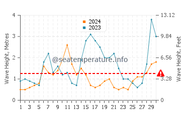 Waves height in Paihia in April