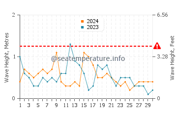Waves height in Paimpol in April