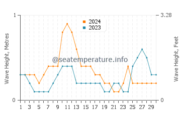 Waves height in Paka in April