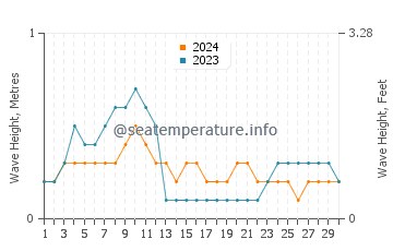 Waves height in Palanit in April