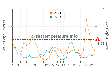 Waves height in Palavas-les-Flots in April