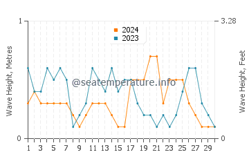 Waves height in Paleros in April