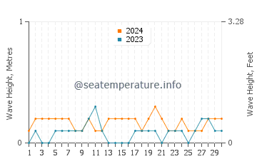 Waves height in Palhi in April