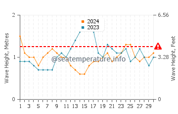 Waves height in Pali in April