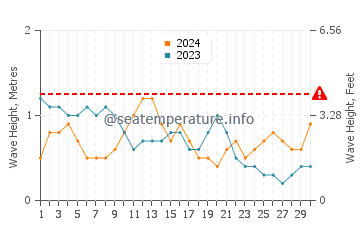 Altura das ondas Palmas em abril