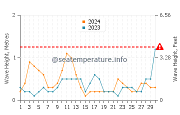 Waves height in Palmetto in April