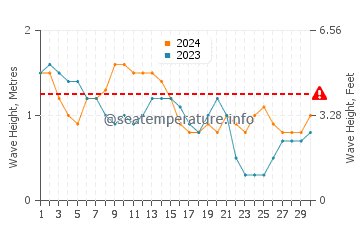 Altura das ondas Palomino em abril