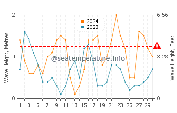 Altura de las olas en Pals en abril