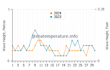 Waves height in Paluan in April