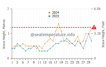 Altura de las olas en Pamandzi en abril