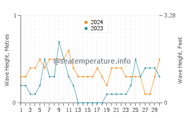 Waves height in Panacan in April
