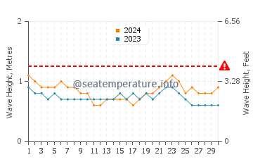 Waves height in Panaji in April