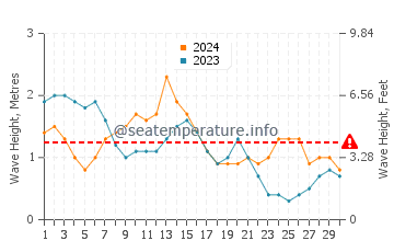 Altura das ondas El Porvenir em abril