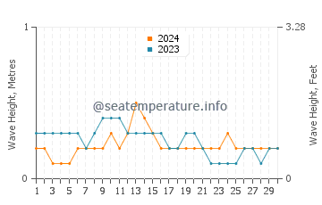Altura das ondas Santa Clara em abril