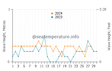 Waves height in Panguiranan in April