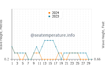 Waves height in Panjang in April