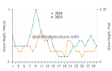 Waves height in Panlaitan in April