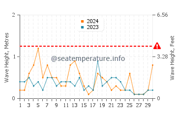 Waves height in Panmure Island in April