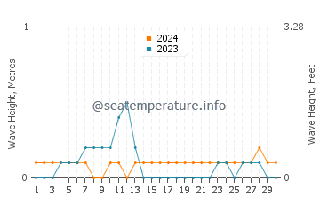 Waves height in Pantao in April