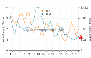 Waves height in Pantin in April