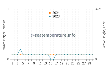 Waves height in Pantukan in April