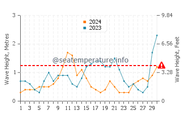 Waves height in Papamoa in April