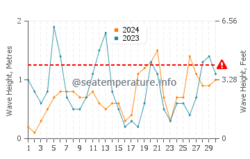 Altura de las olas en Pafos en abril