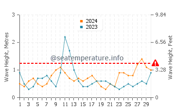 Waves height in Paradise Island in April