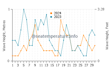 Waves height in Paralimni in April