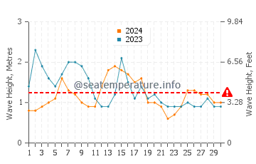 Altezza delle onde Paranagua ad aprile