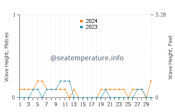 Waves height in Paranas in April