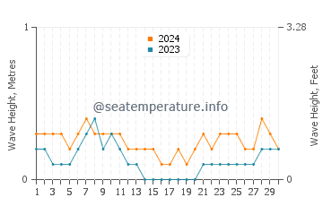 Waves height in Parangan in April
