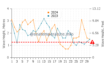 Waves height in Paredes da Vitoria in April