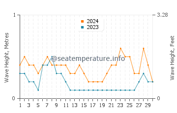 Waves height in Parian Dakula in April