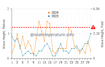 Altezza delle onde Parnu ad aprile