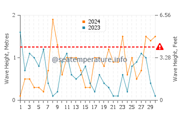 Altezza delle onde Paro ad aprile