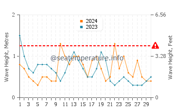 Waves height in Parque del Plata in April